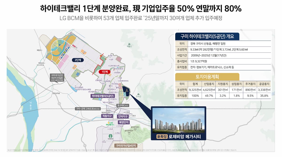 하이테크밸리 1단계 분양완료